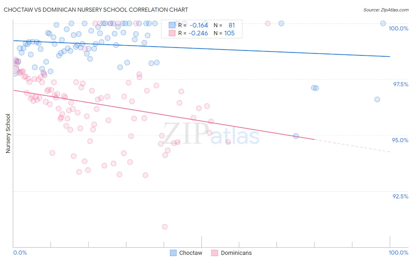 Choctaw vs Dominican Nursery School