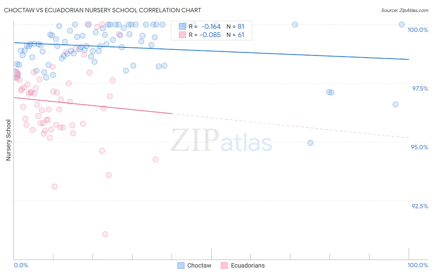 Choctaw vs Ecuadorian Nursery School