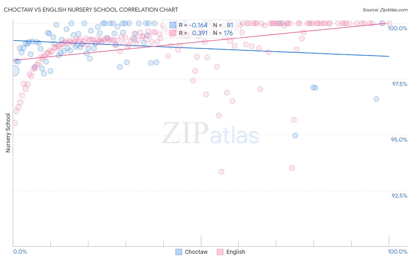 Choctaw vs English Nursery School