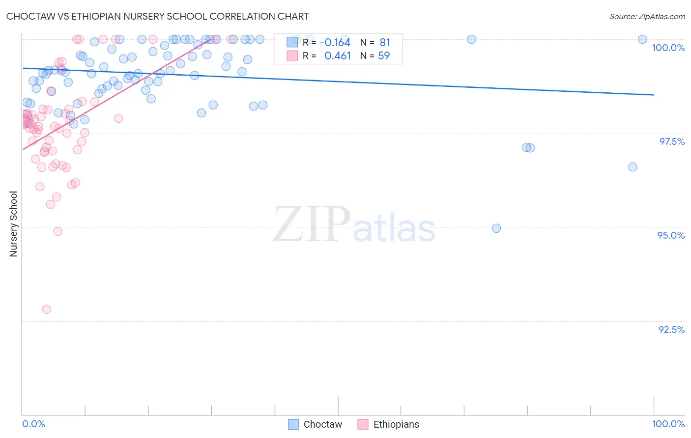 Choctaw vs Ethiopian Nursery School