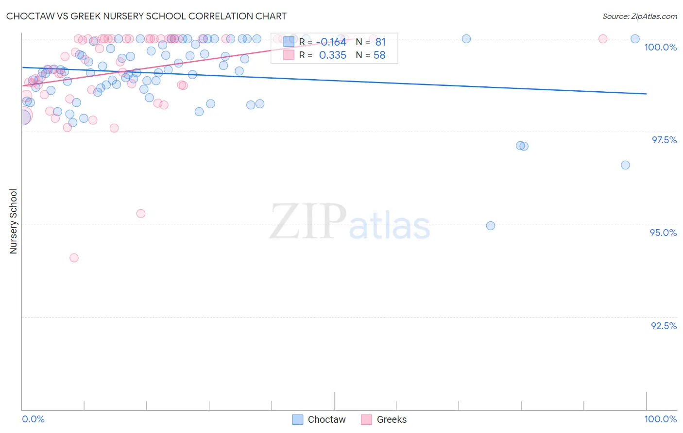 Choctaw vs Greek Nursery School