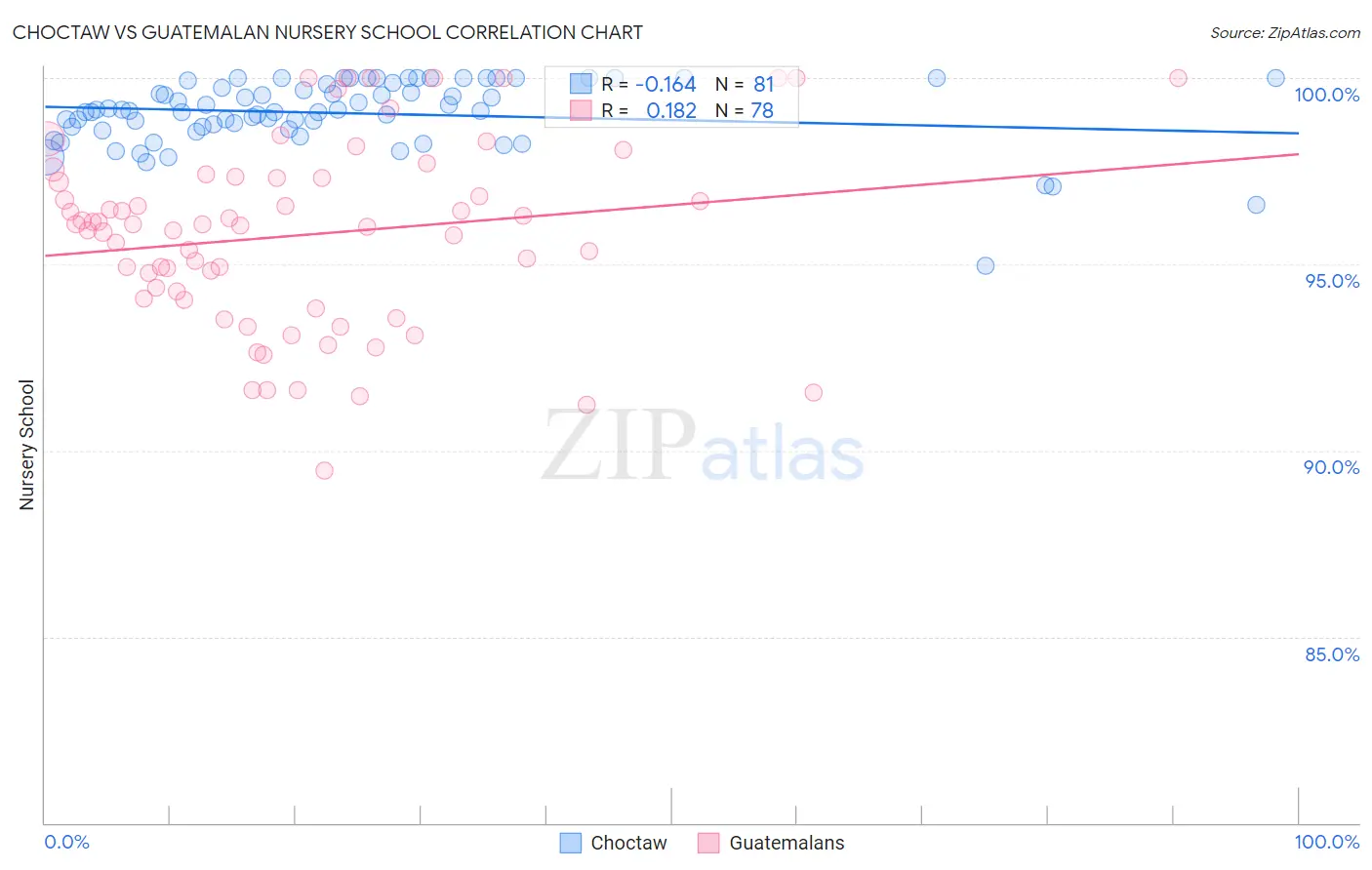 Choctaw vs Guatemalan Nursery School