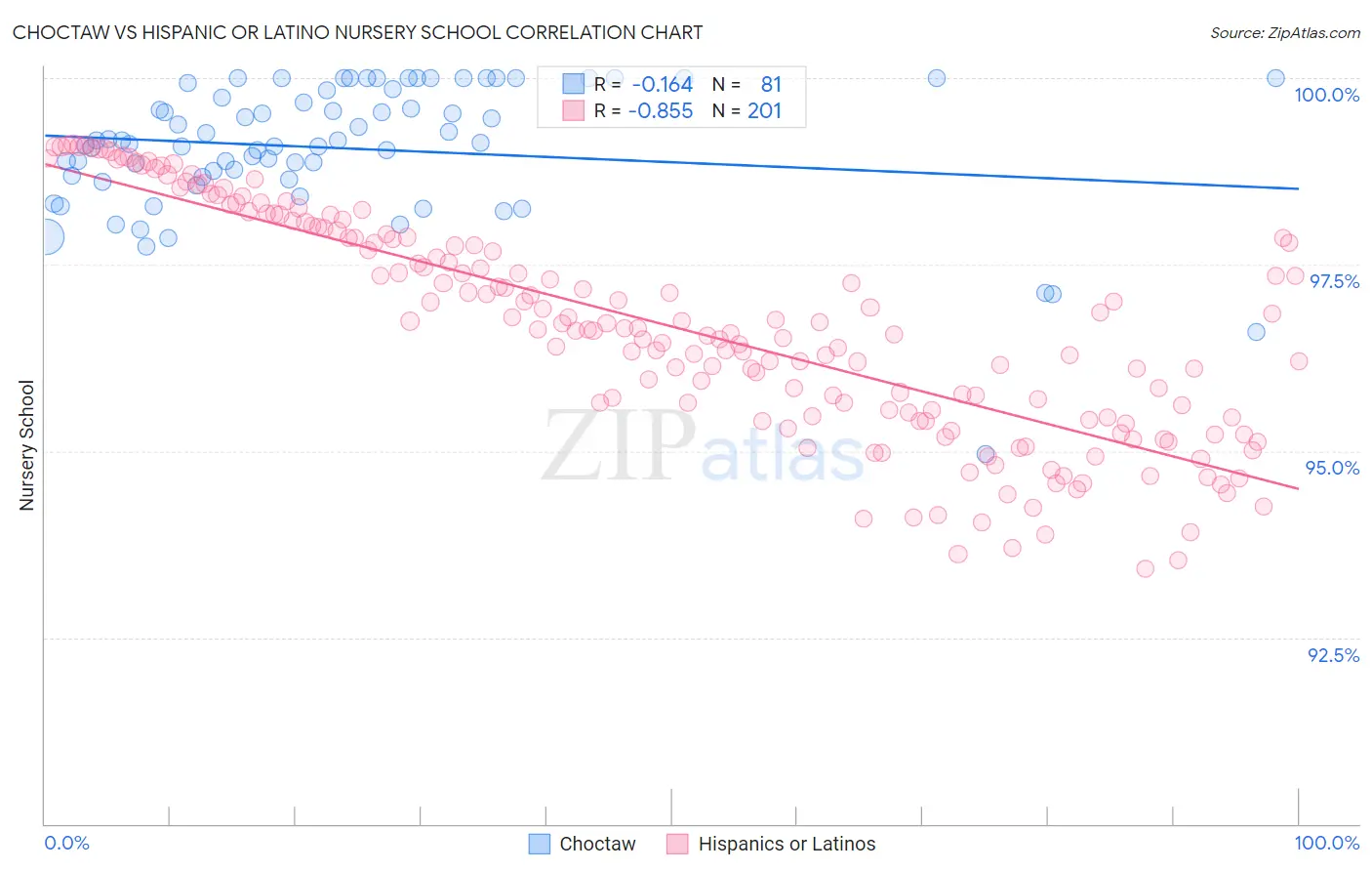 Choctaw vs Hispanic or Latino Nursery School