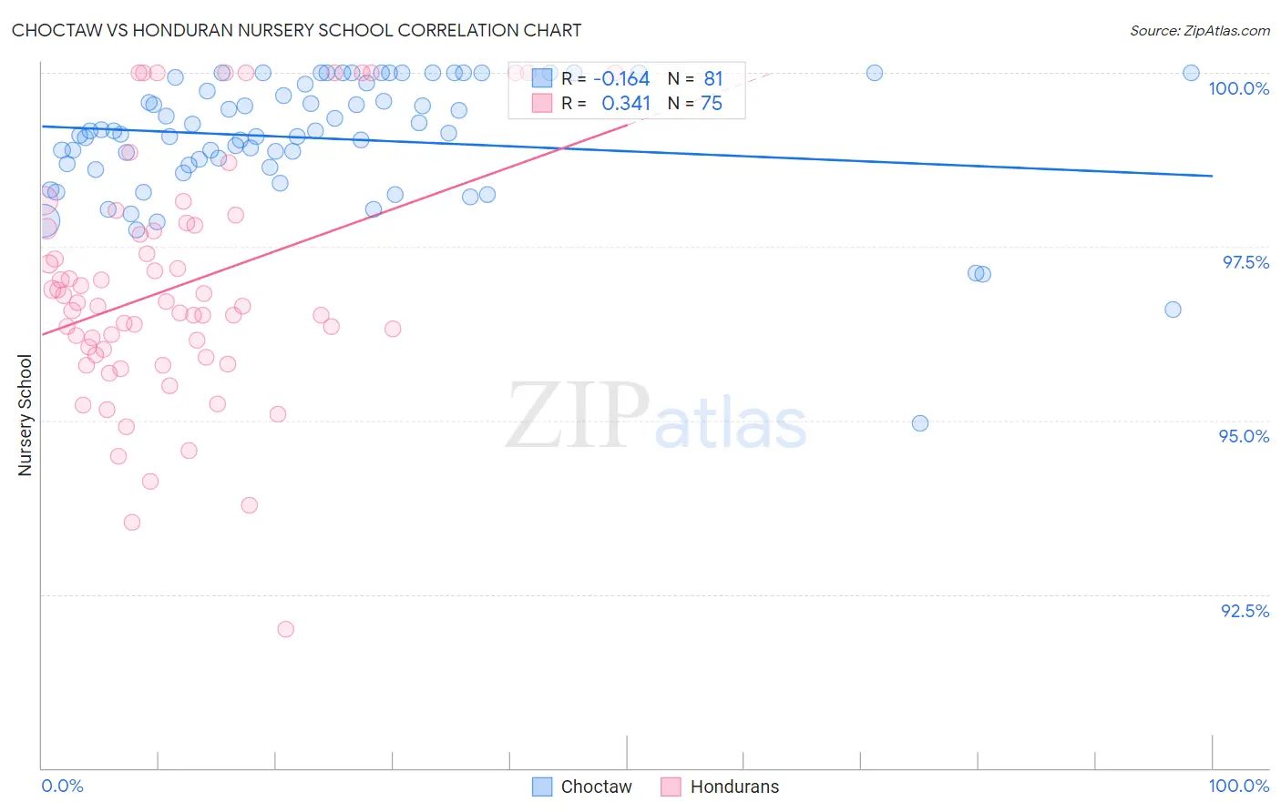 Choctaw vs Honduran Nursery School