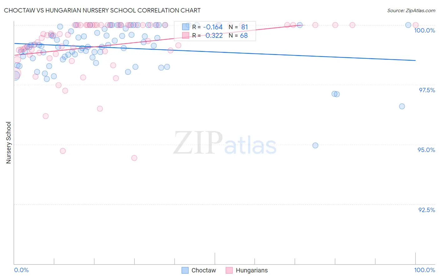 Choctaw vs Hungarian Nursery School