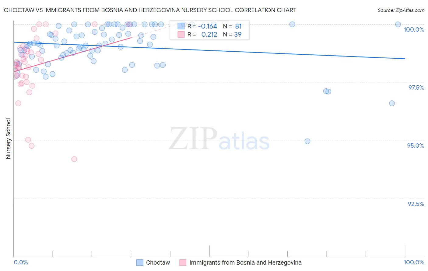 Choctaw vs Immigrants from Bosnia and Herzegovina Nursery School