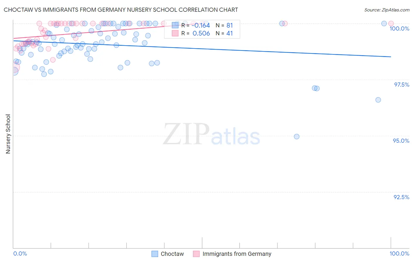 Choctaw vs Immigrants from Germany Nursery School