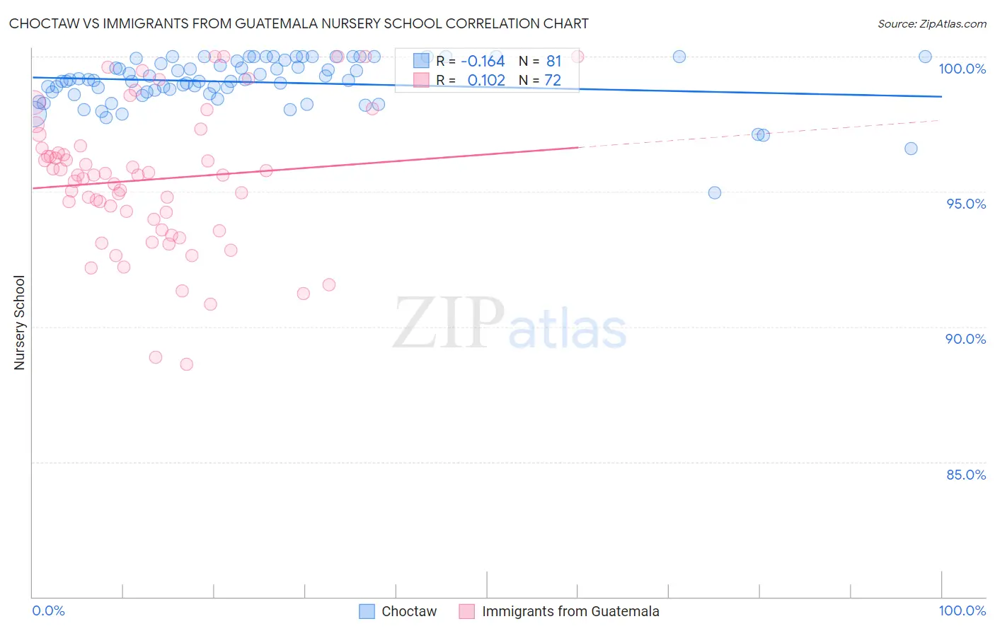 Choctaw vs Immigrants from Guatemala Nursery School