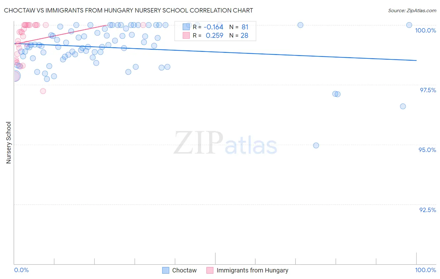 Choctaw vs Immigrants from Hungary Nursery School