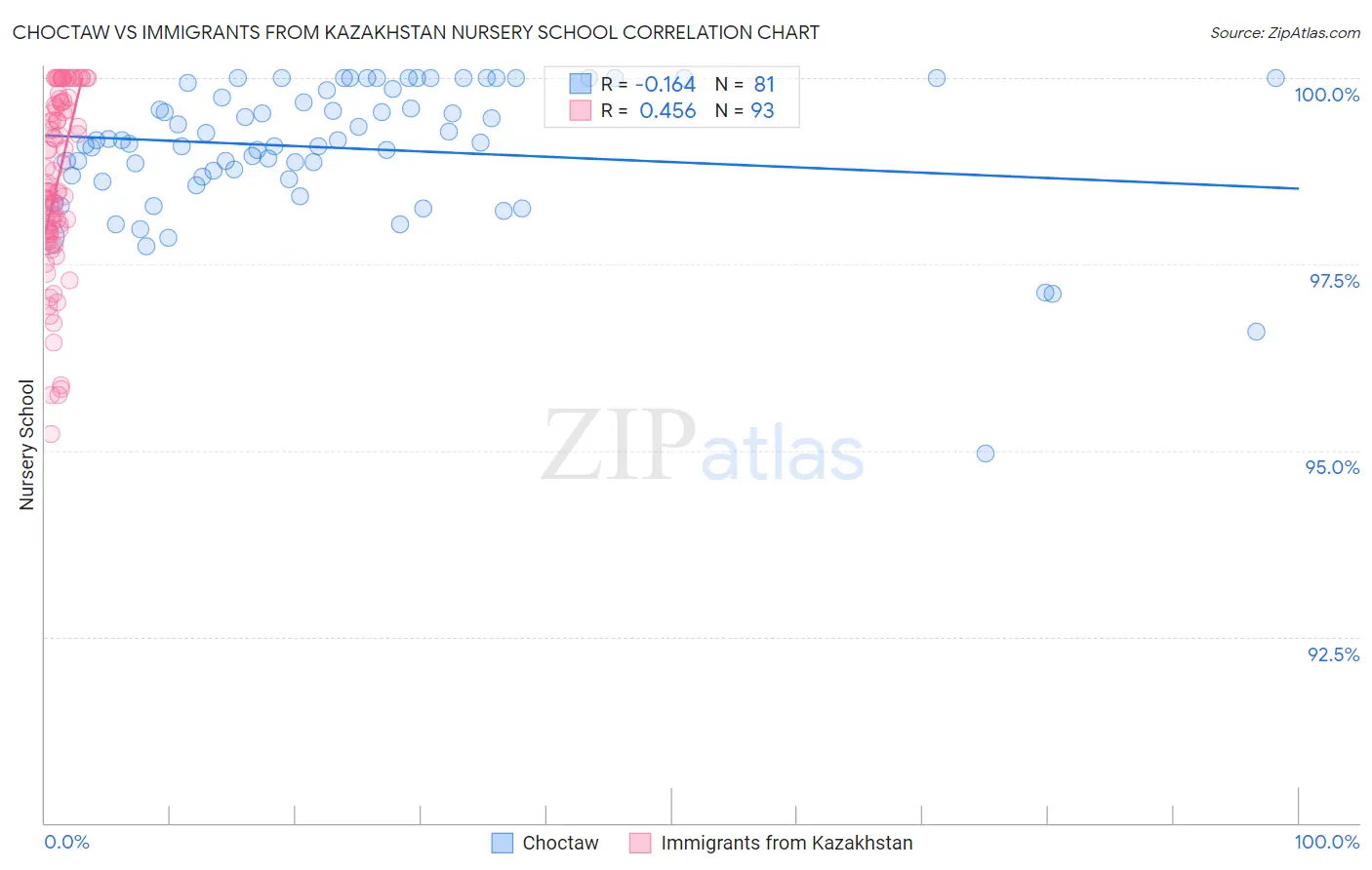 Choctaw vs Immigrants from Kazakhstan Nursery School