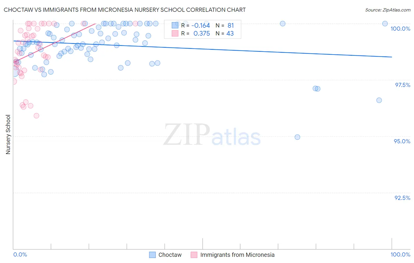 Choctaw vs Immigrants from Micronesia Nursery School