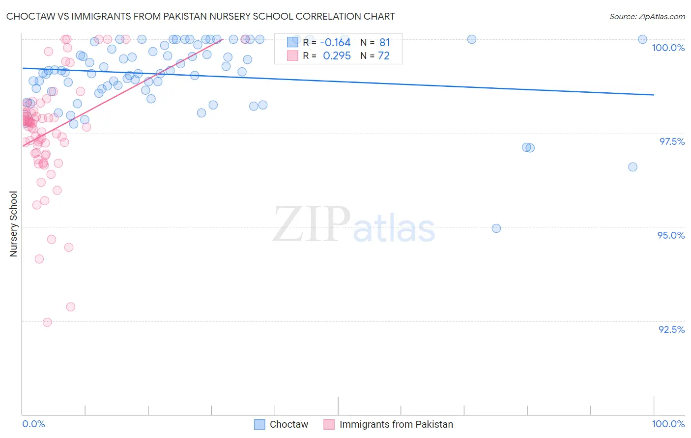 Choctaw vs Immigrants from Pakistan Nursery School