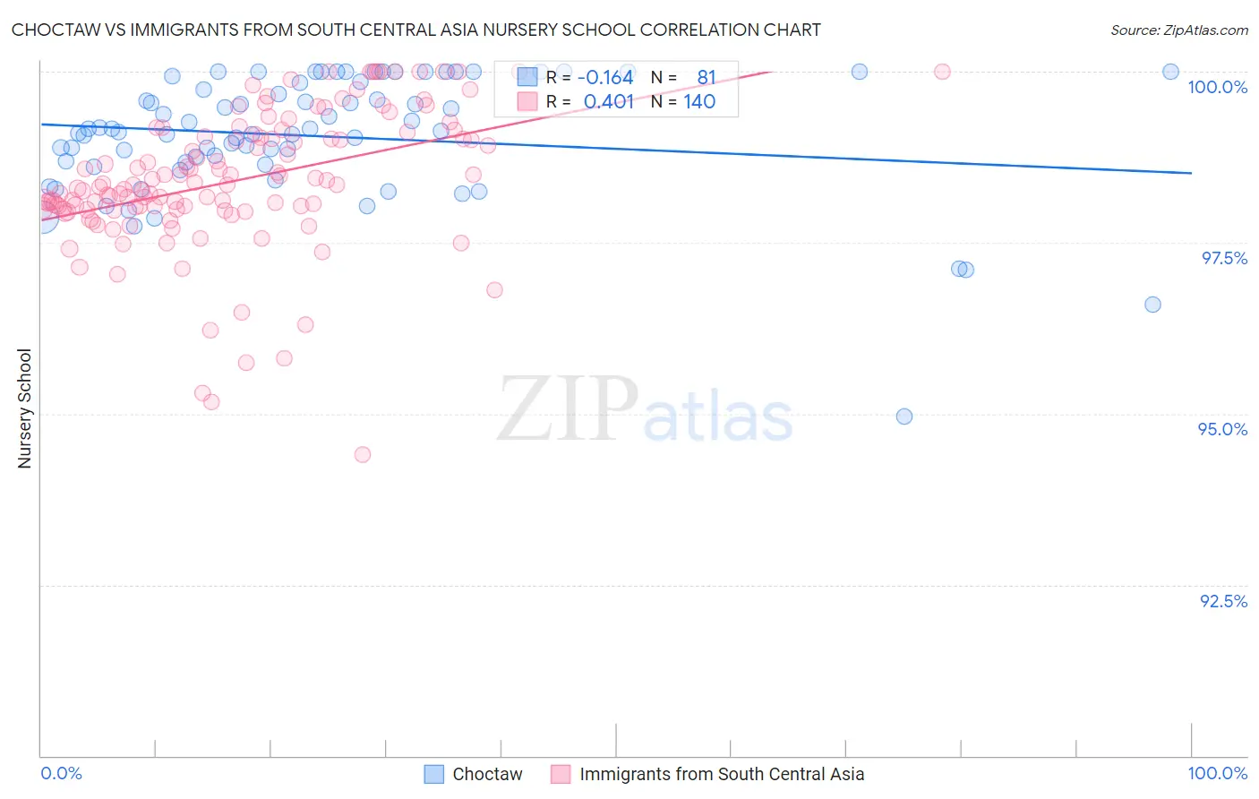 Choctaw vs Immigrants from South Central Asia Nursery School