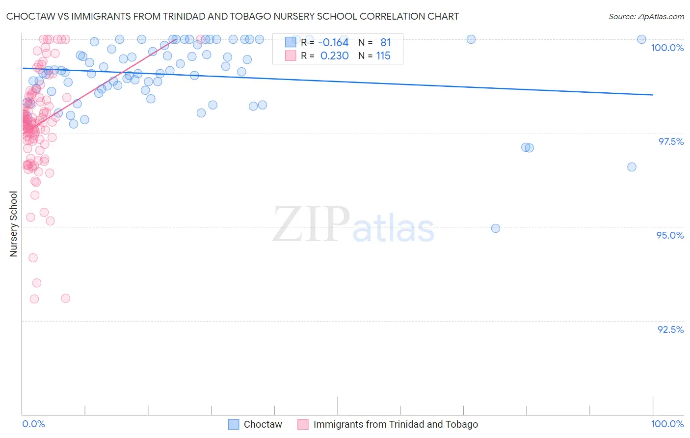 Choctaw vs Immigrants from Trinidad and Tobago Nursery School