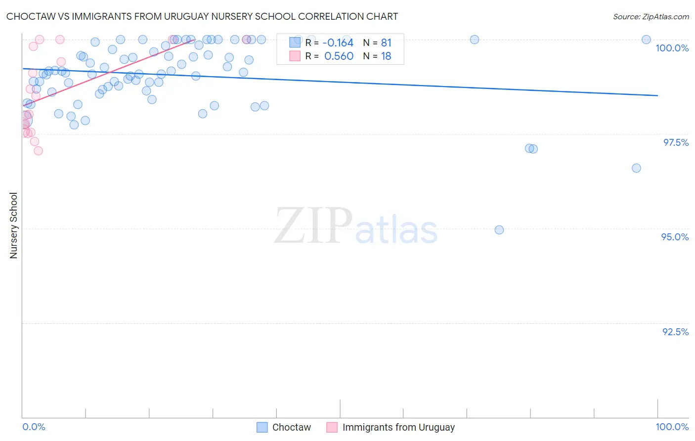 Choctaw vs Immigrants from Uruguay Nursery School