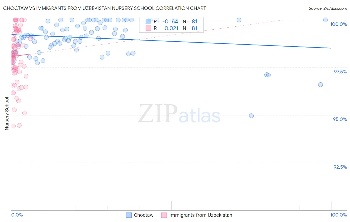 Choctaw vs Immigrants from Uzbekistan Nursery School