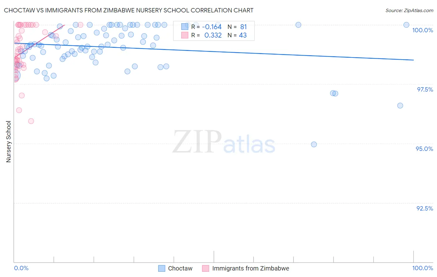 Choctaw vs Immigrants from Zimbabwe Nursery School