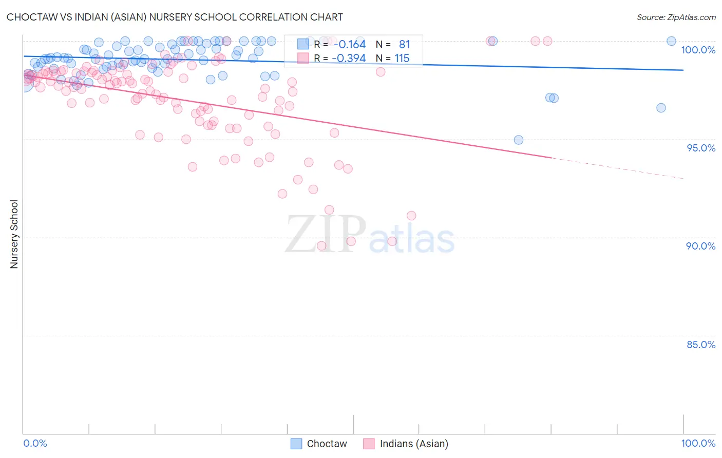 Choctaw vs Indian (Asian) Nursery School