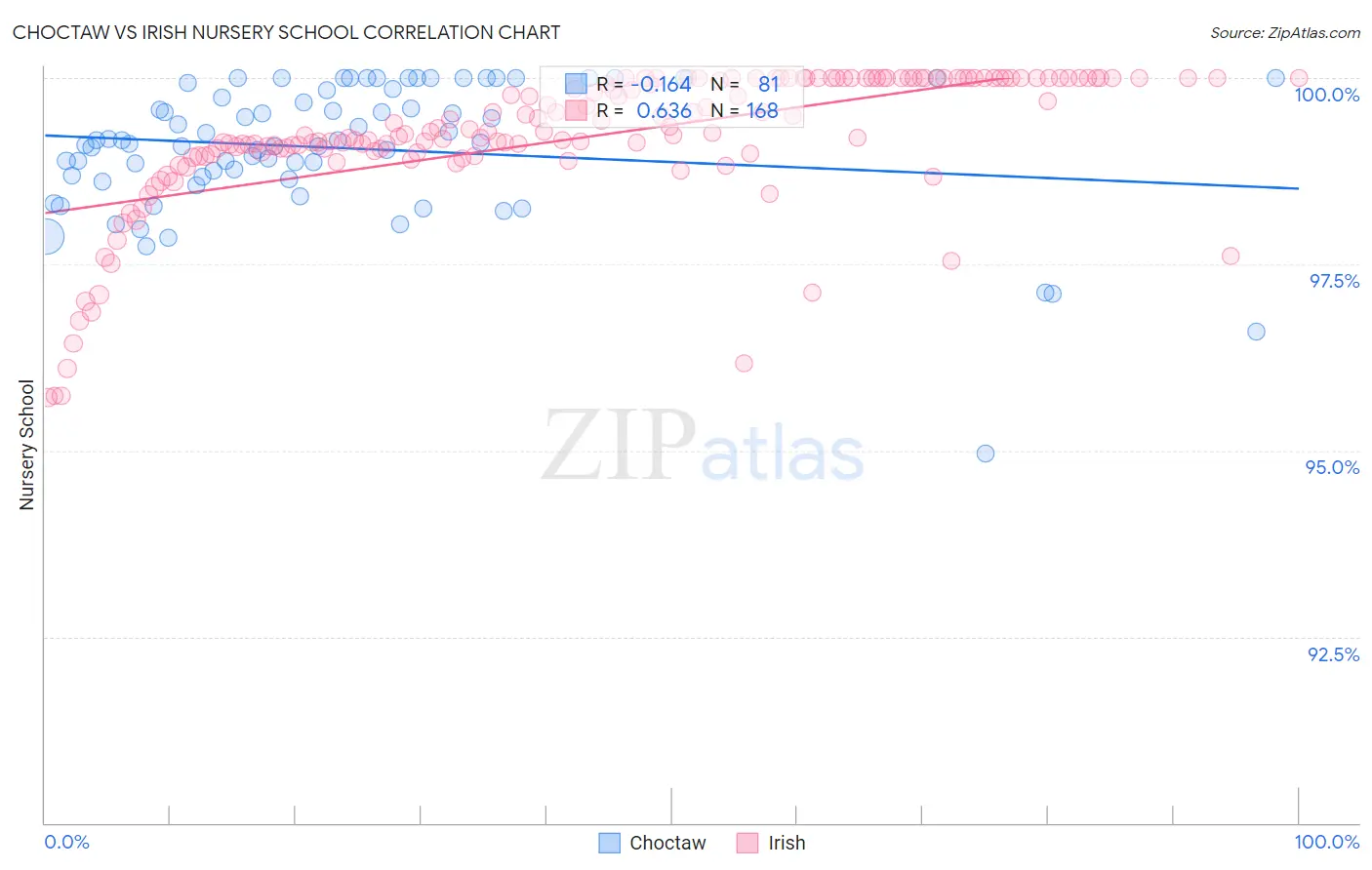 Choctaw vs Irish Nursery School