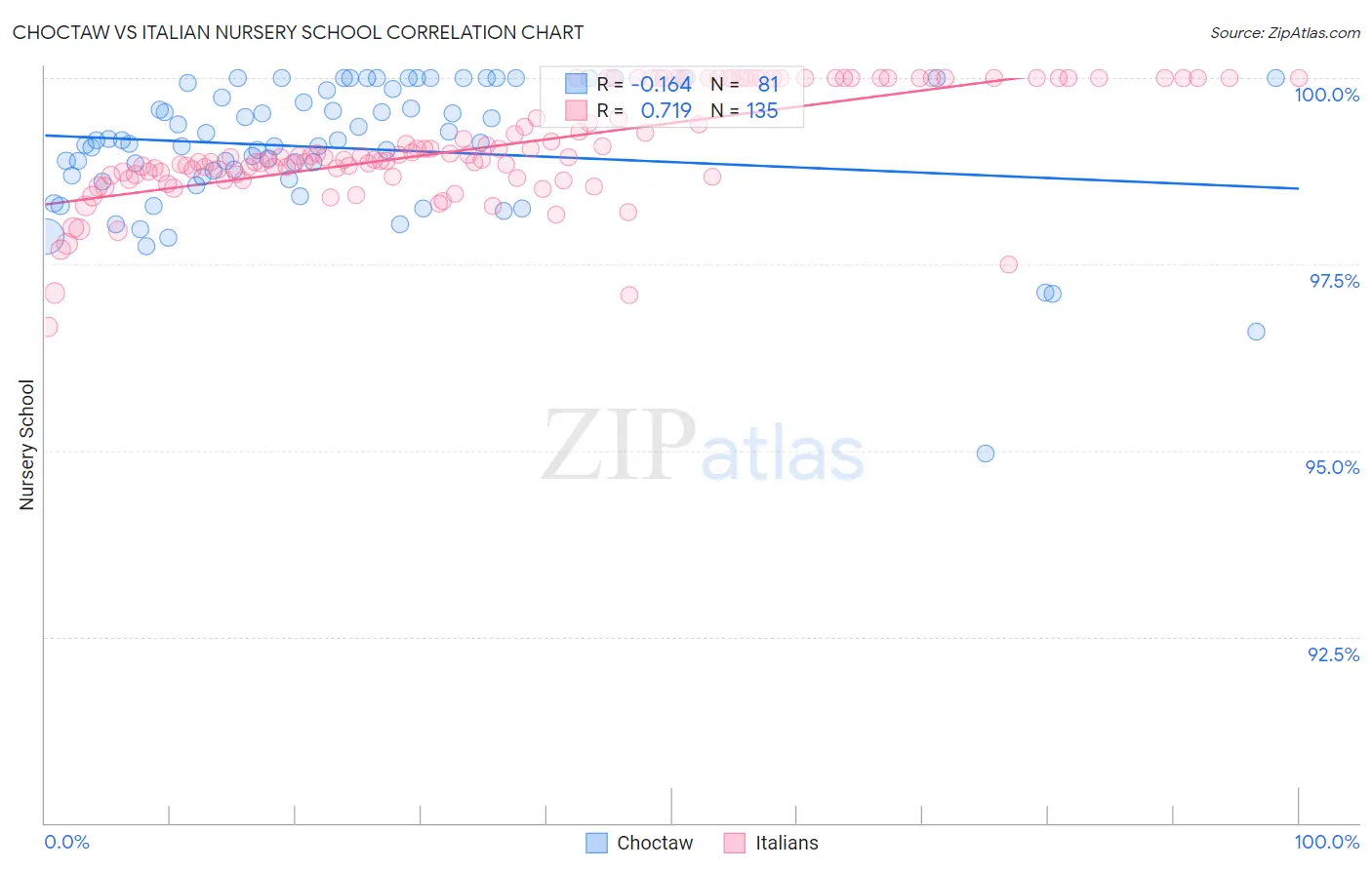 Choctaw vs Italian Nursery School