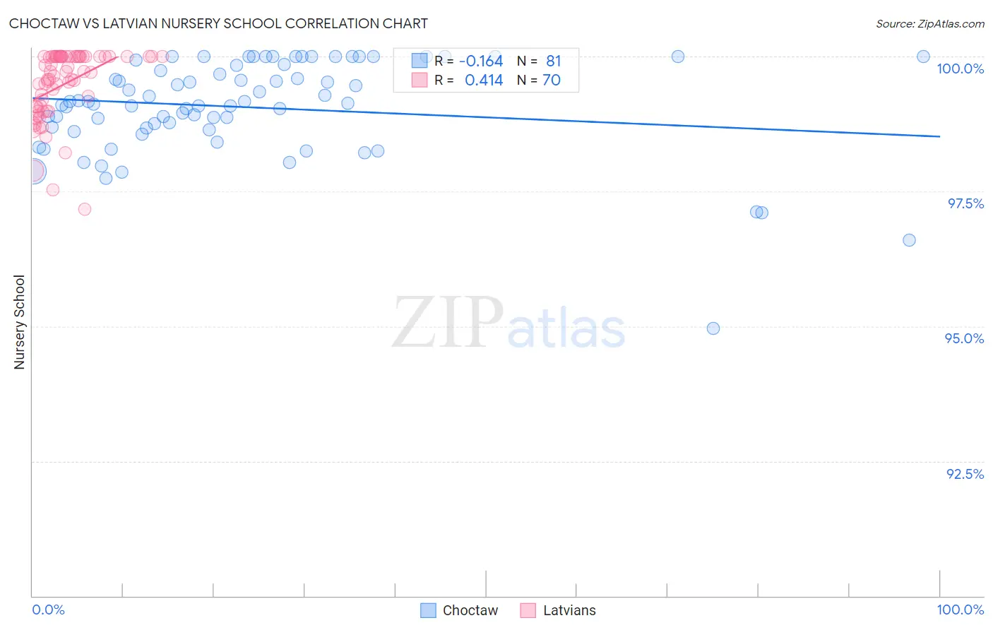 Choctaw vs Latvian Nursery School