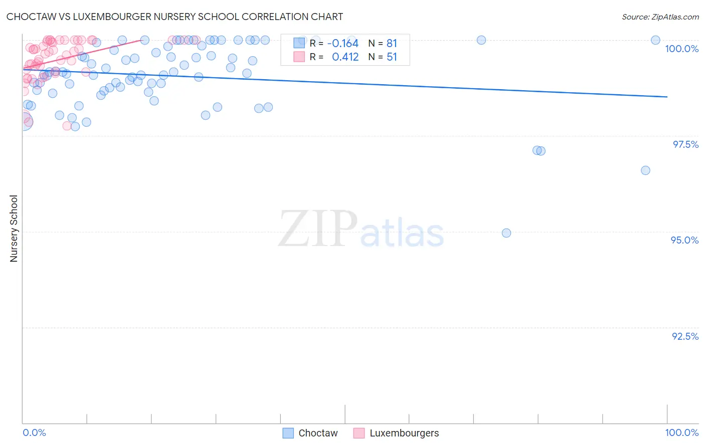 Choctaw vs Luxembourger Nursery School