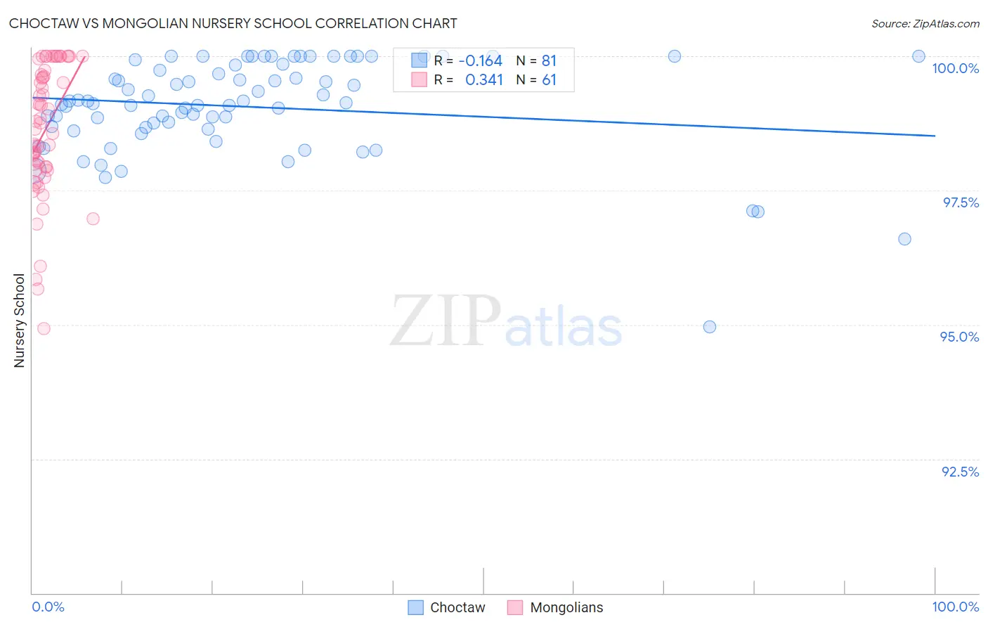 Choctaw vs Mongolian Nursery School