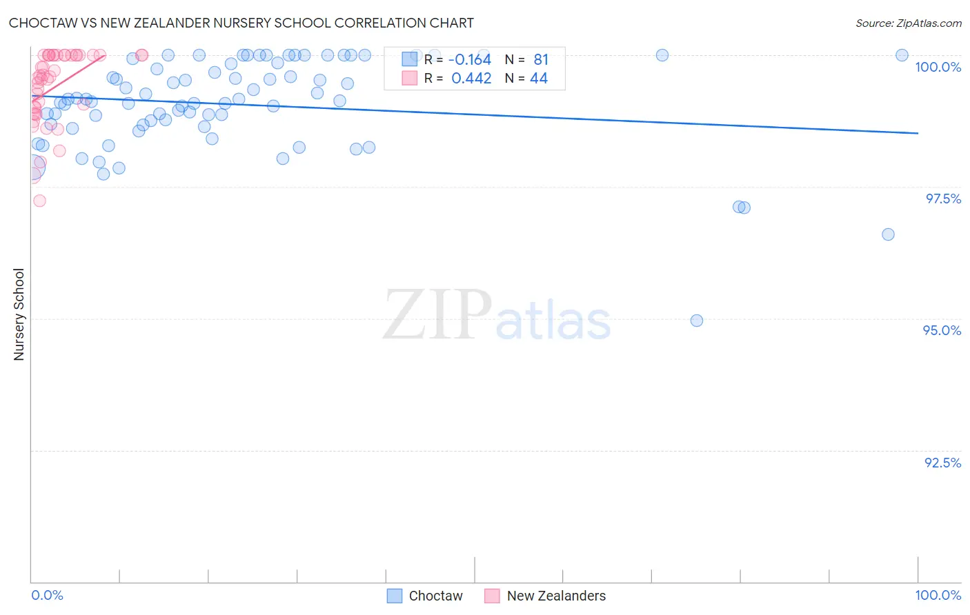 Choctaw vs New Zealander Nursery School