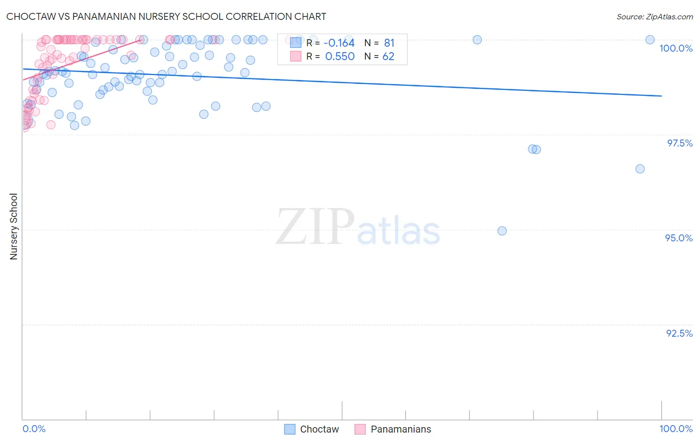 Choctaw vs Panamanian Nursery School