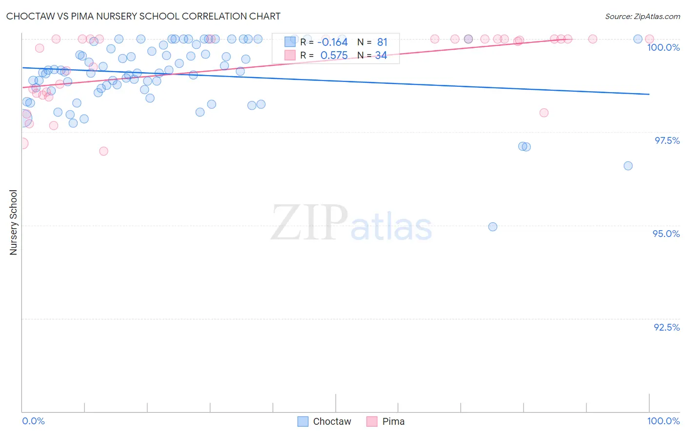 Choctaw vs Pima Nursery School