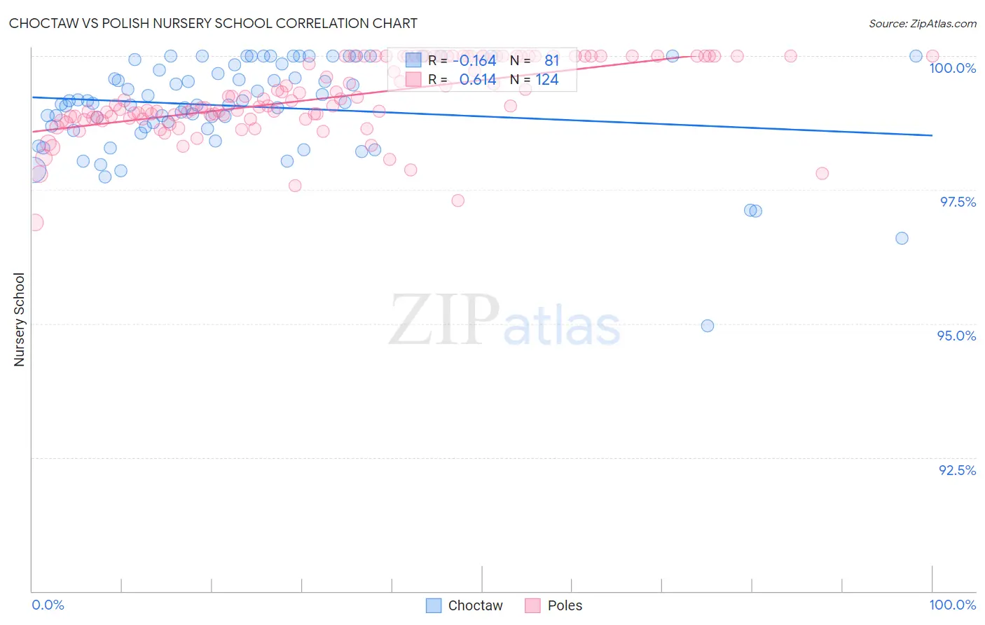 Choctaw vs Polish Nursery School