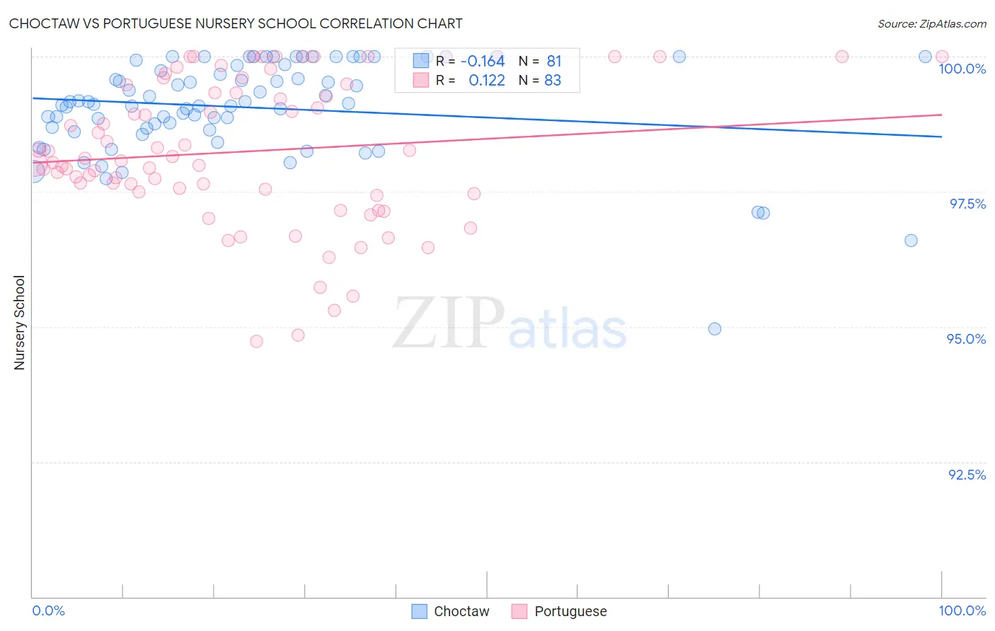 Choctaw vs Portuguese Nursery School