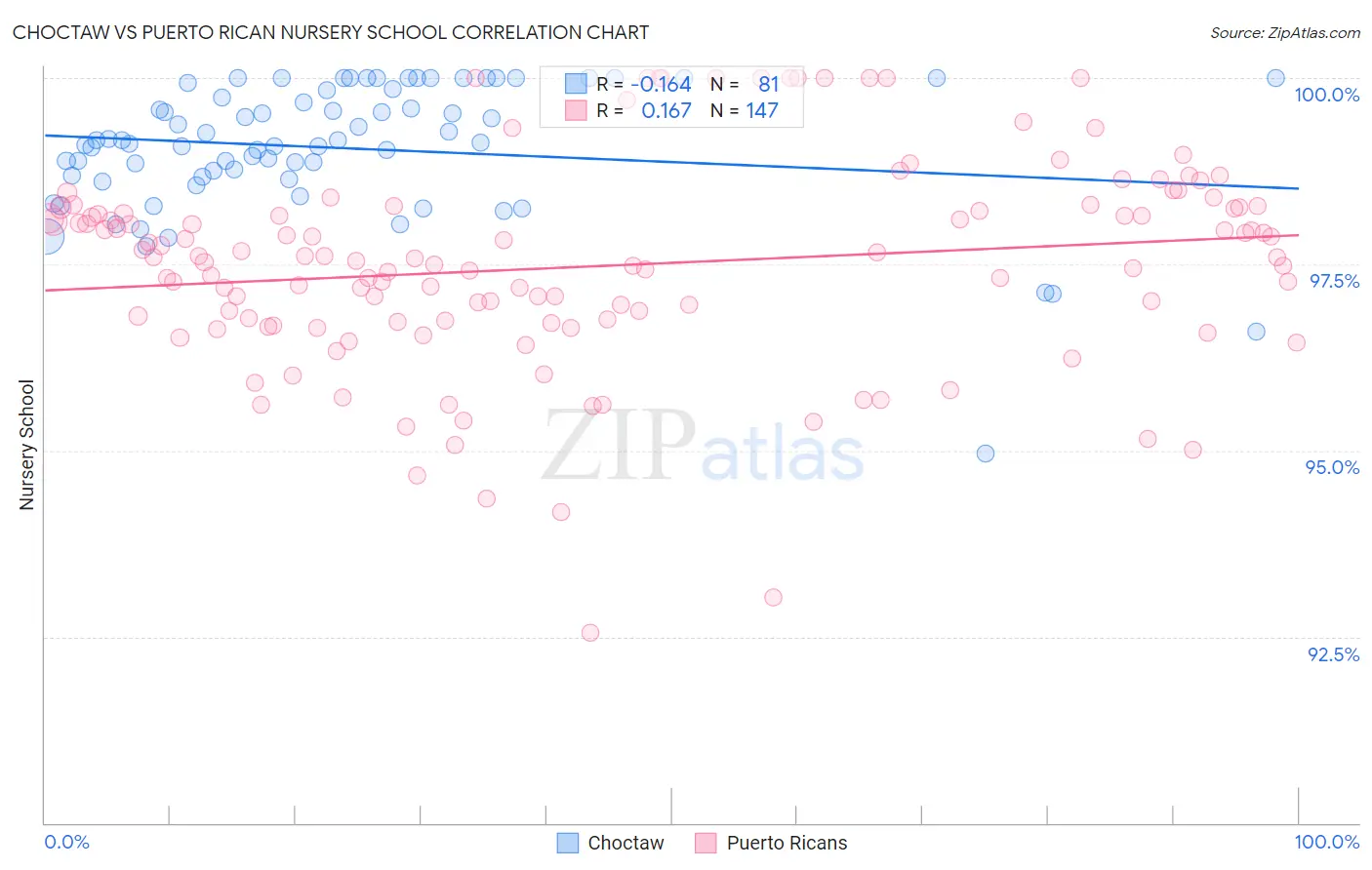 Choctaw vs Puerto Rican Nursery School