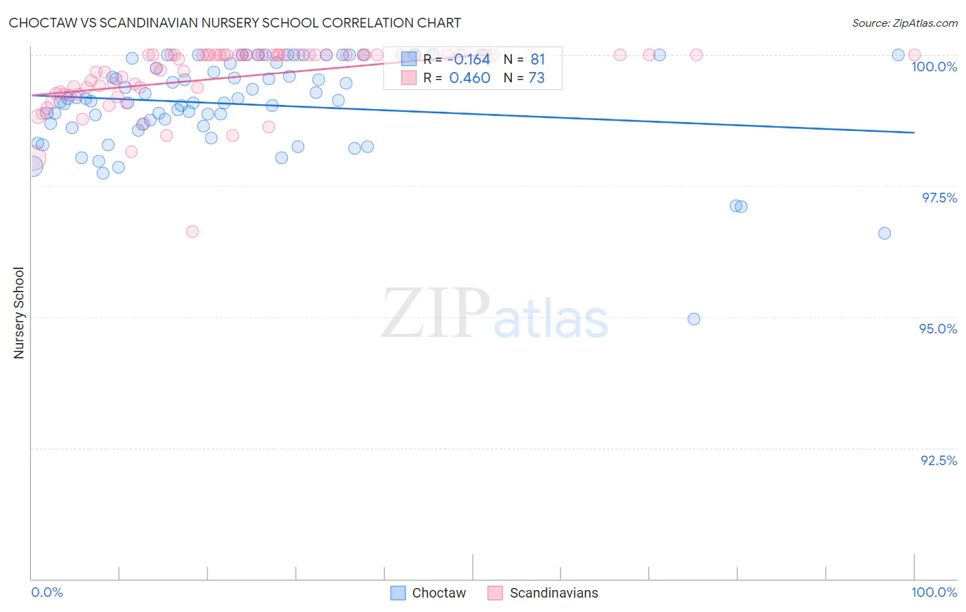 Choctaw vs Scandinavian Nursery School