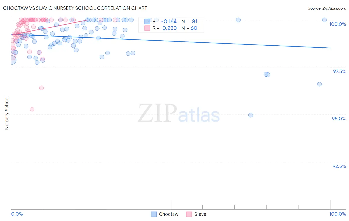 Choctaw vs Slavic Nursery School