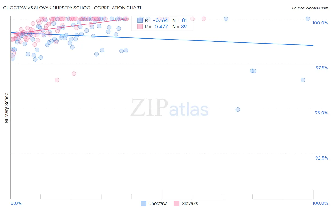 Choctaw vs Slovak Nursery School