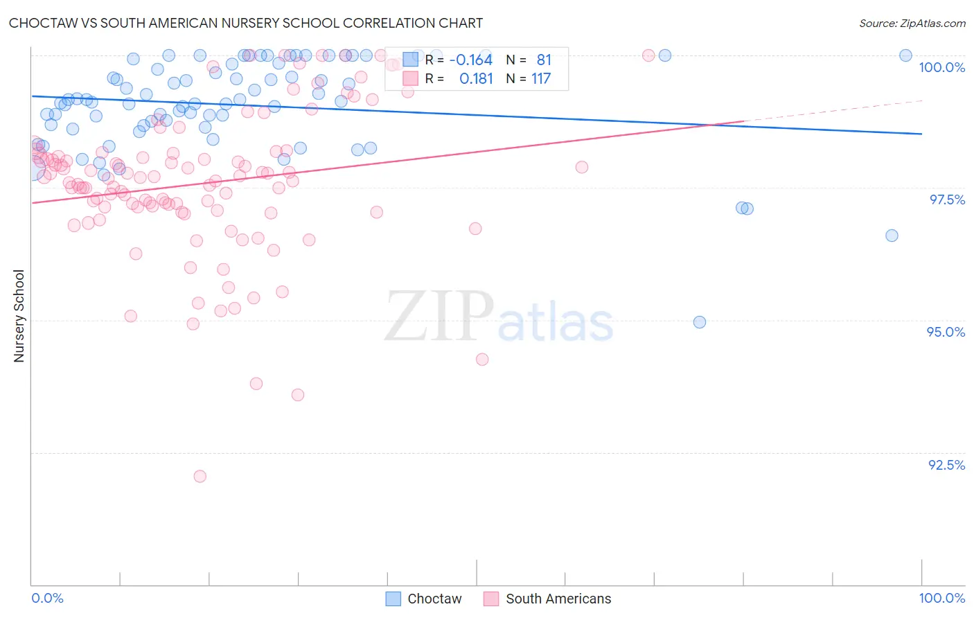 Choctaw vs South American Nursery School