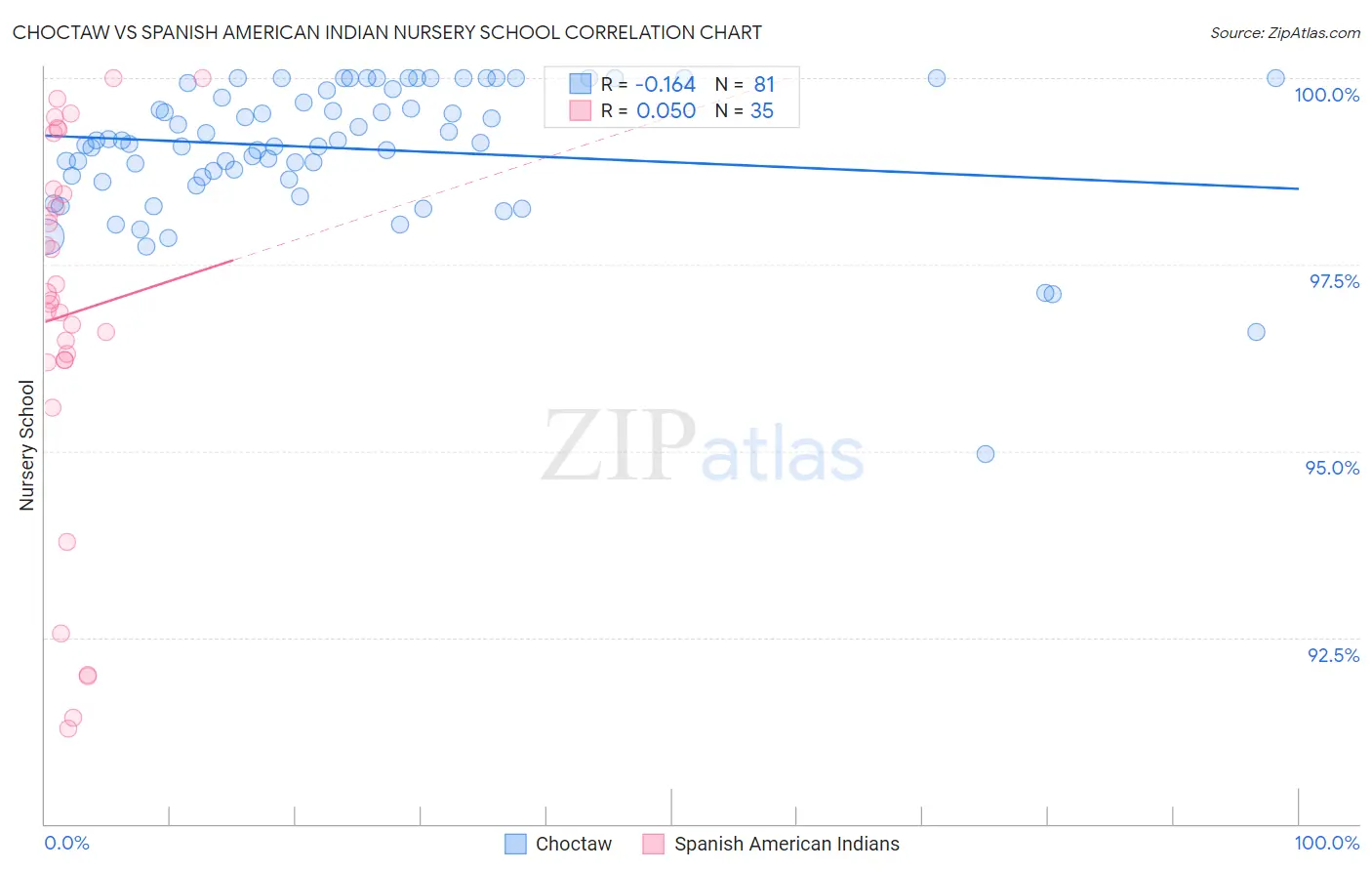 Choctaw vs Spanish American Indian Nursery School