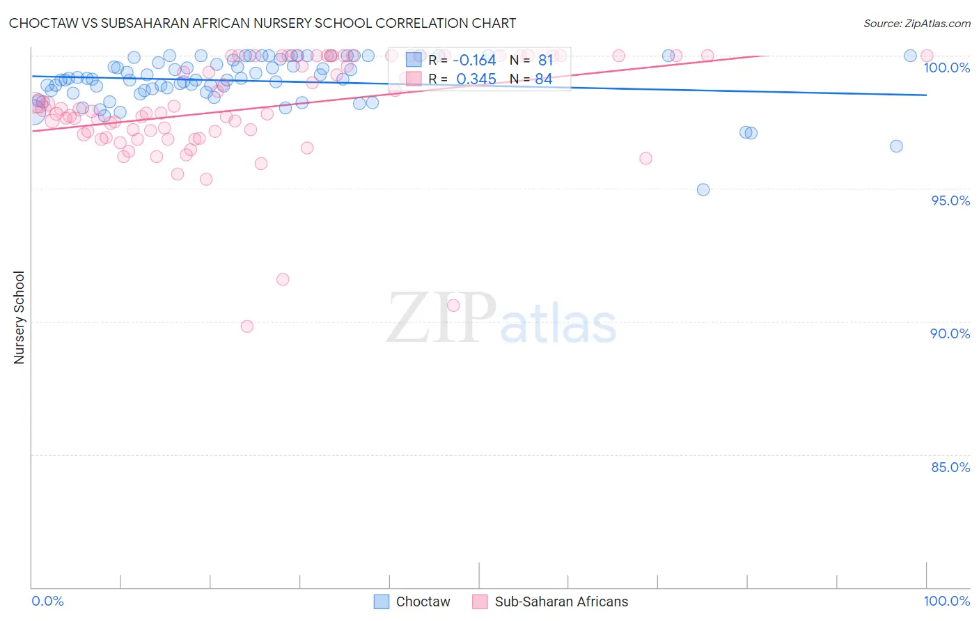 Choctaw vs Subsaharan African Nursery School