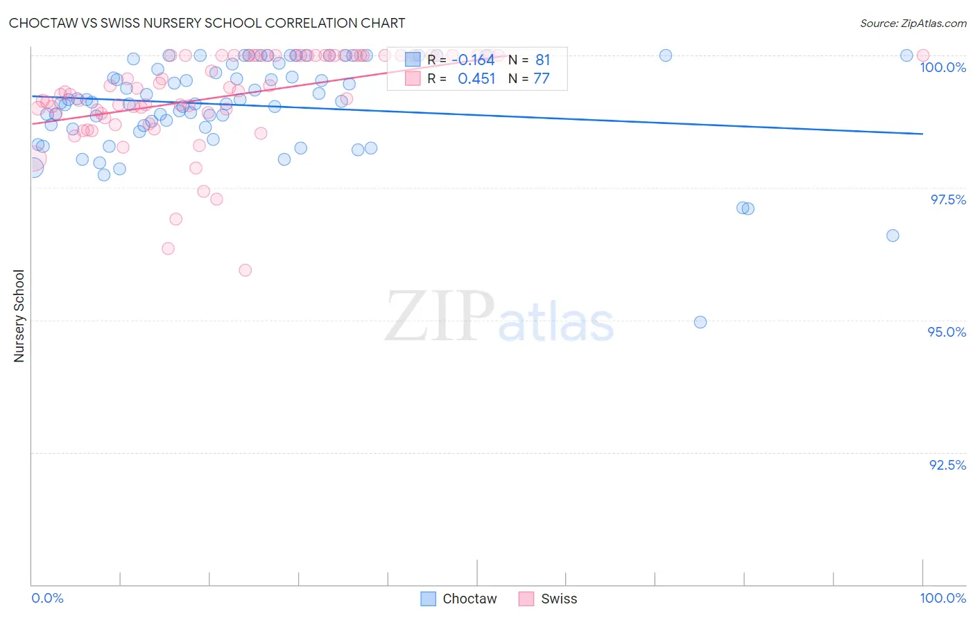 Choctaw vs Swiss Nursery School