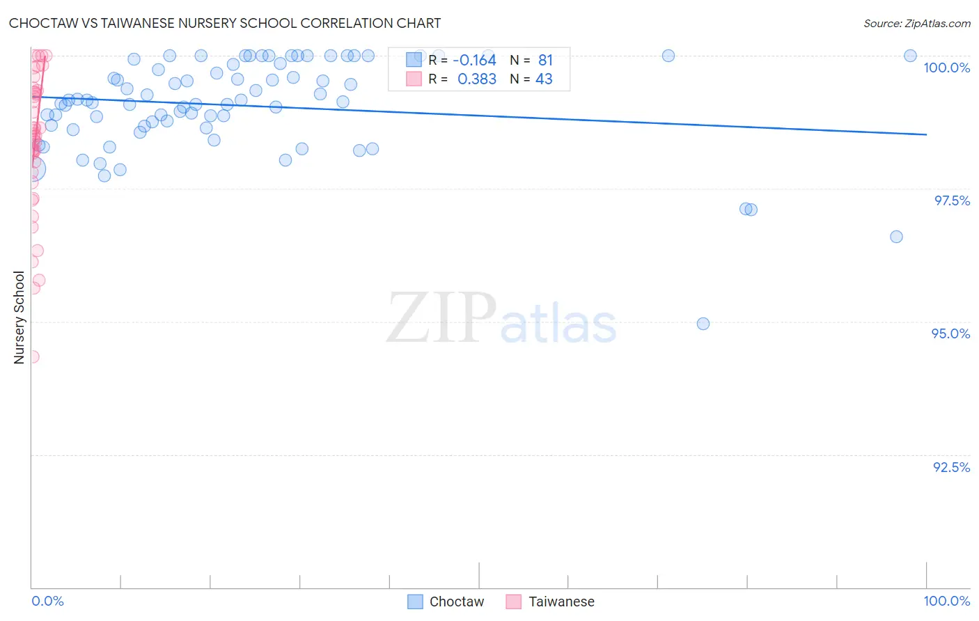 Choctaw vs Taiwanese Nursery School