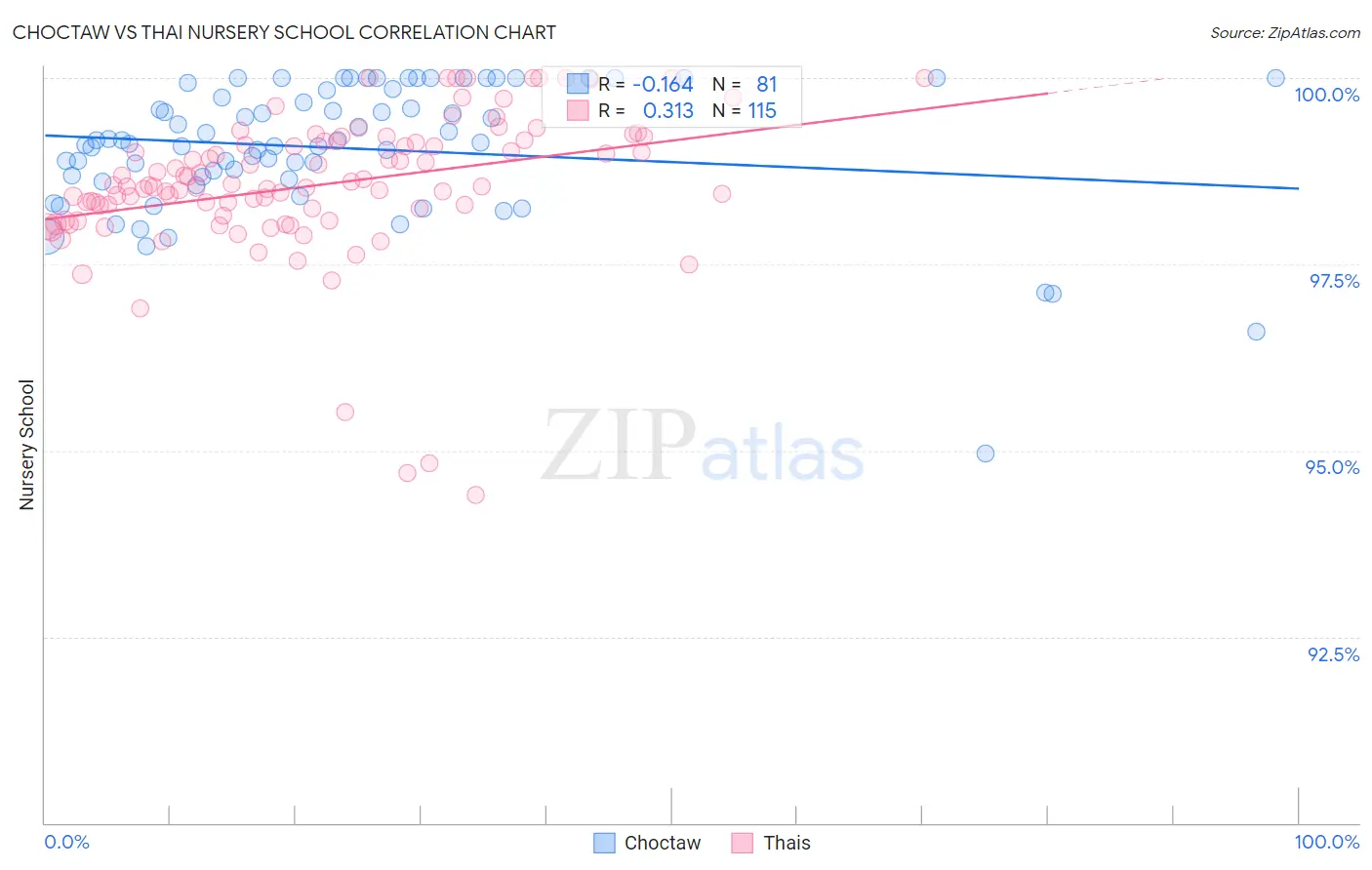 Choctaw vs Thai Nursery School