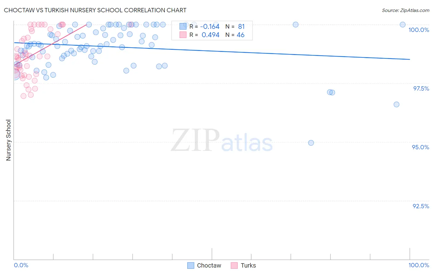 Choctaw vs Turkish Nursery School