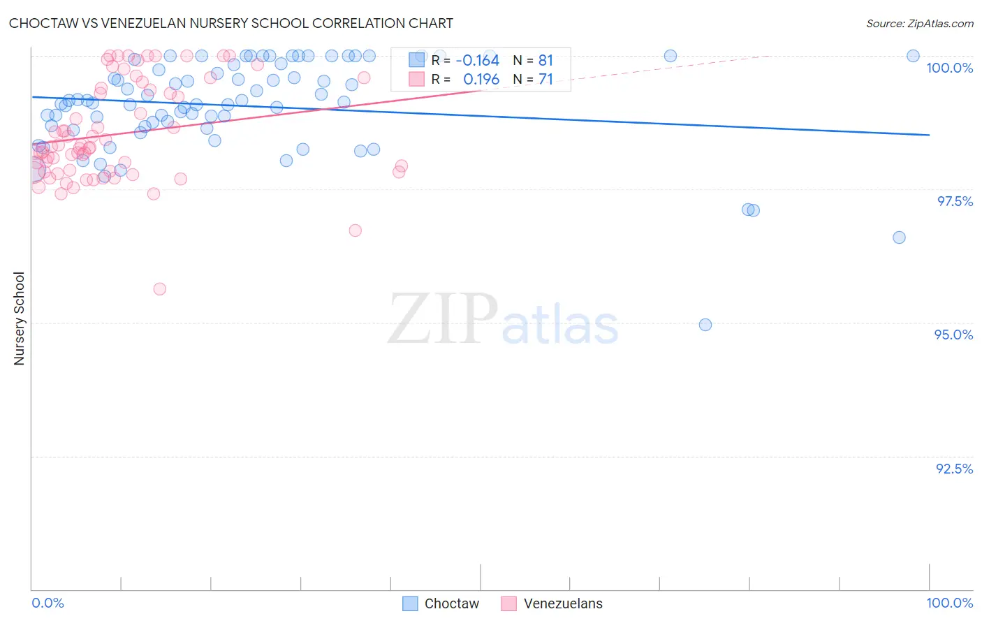 Choctaw vs Venezuelan Nursery School