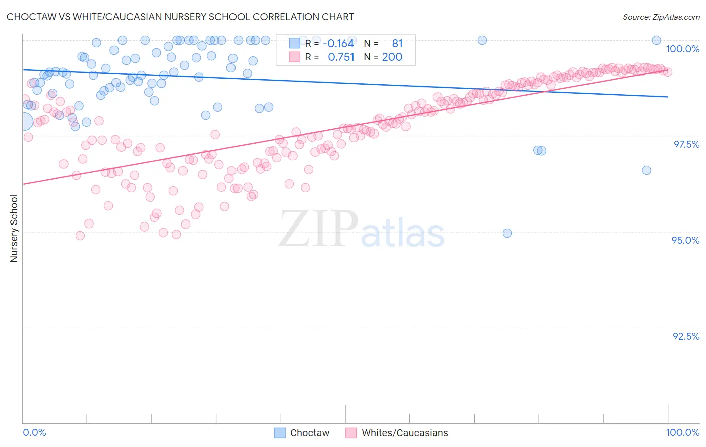 Choctaw vs White/Caucasian Nursery School