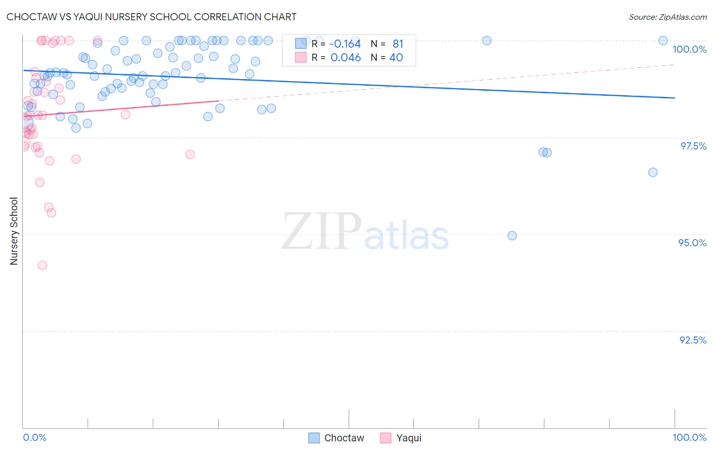 Choctaw vs Yaqui Nursery School