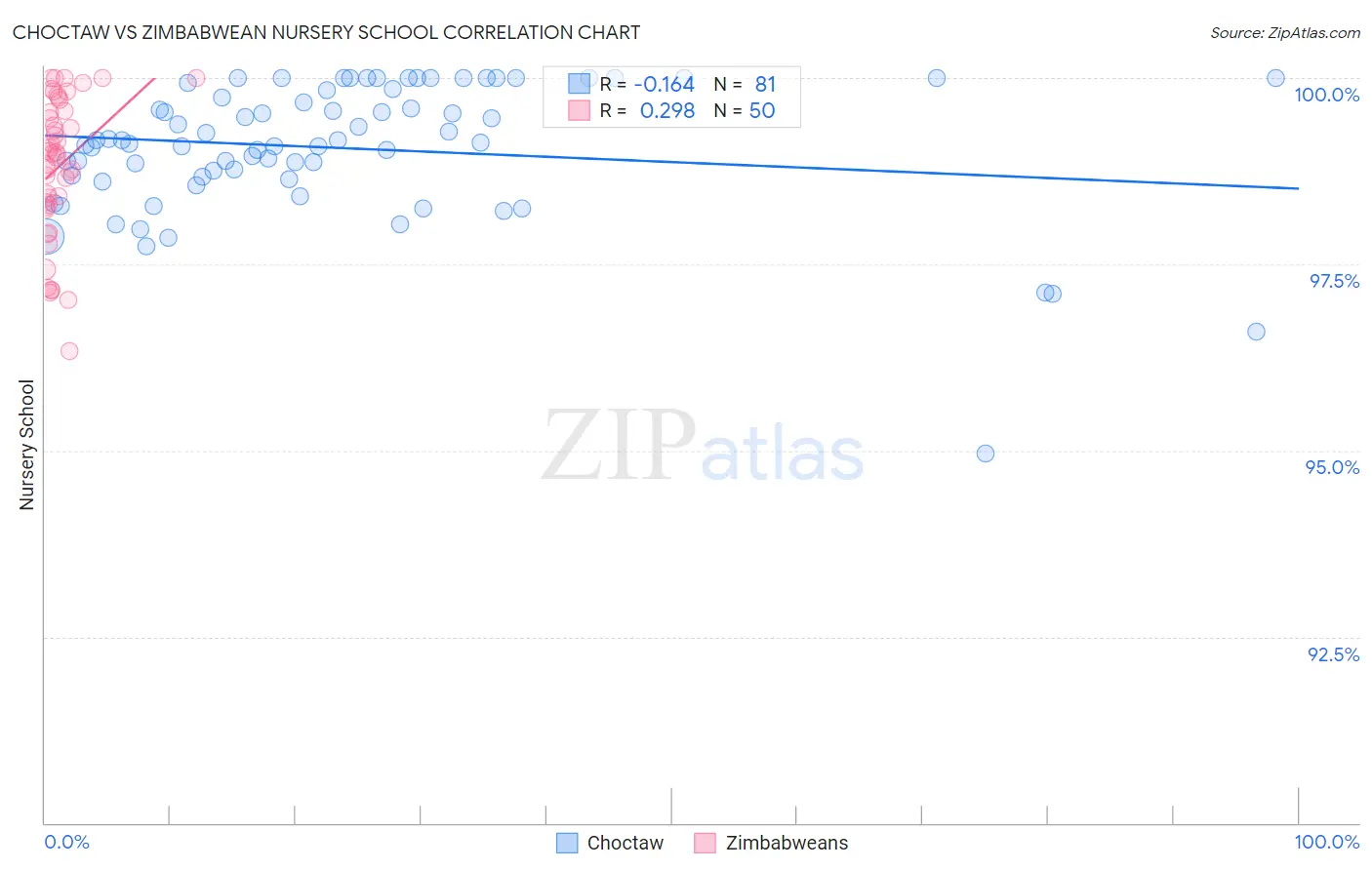 Choctaw vs Zimbabwean Nursery School