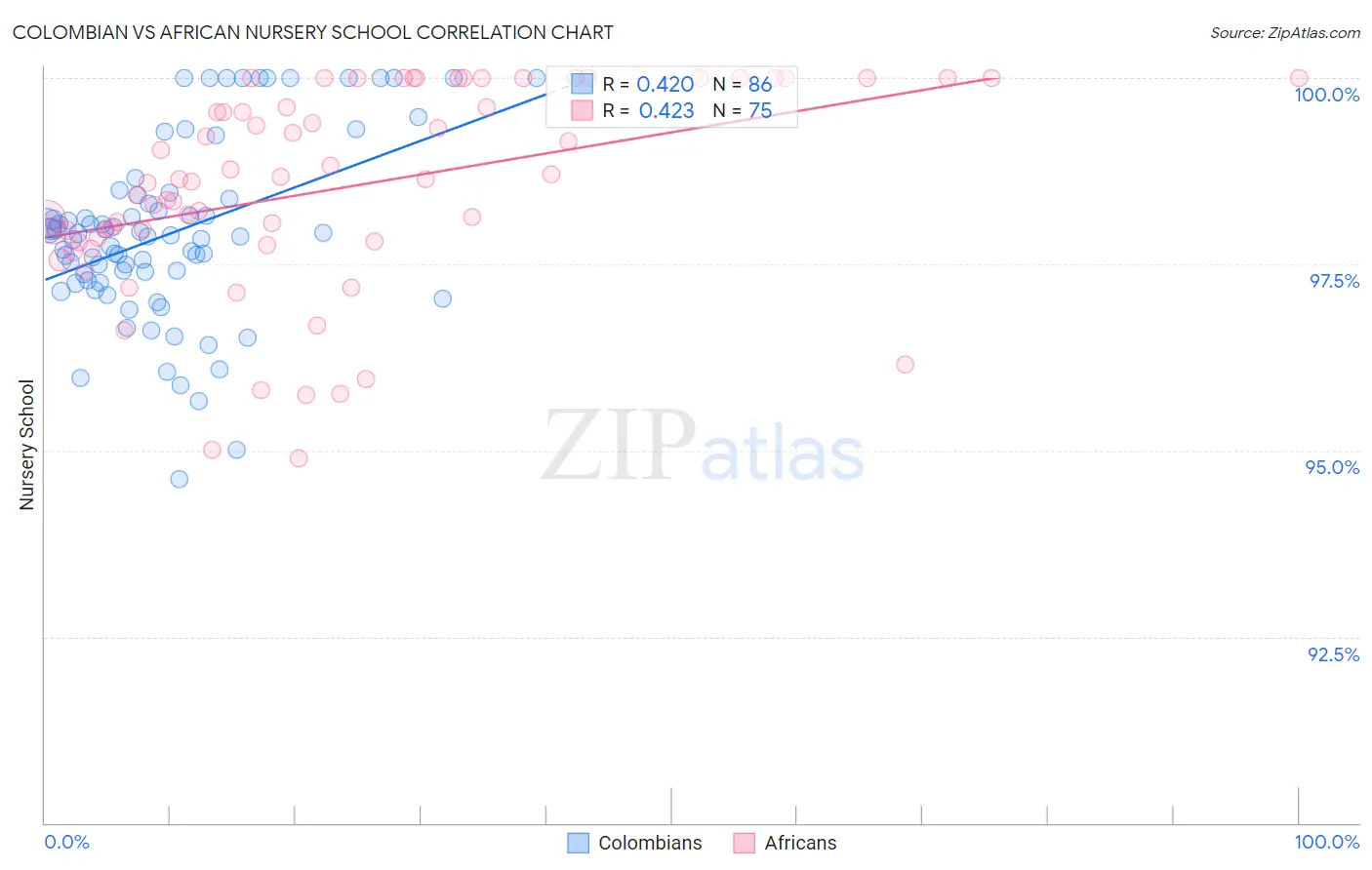 Colombian vs African Nursery School