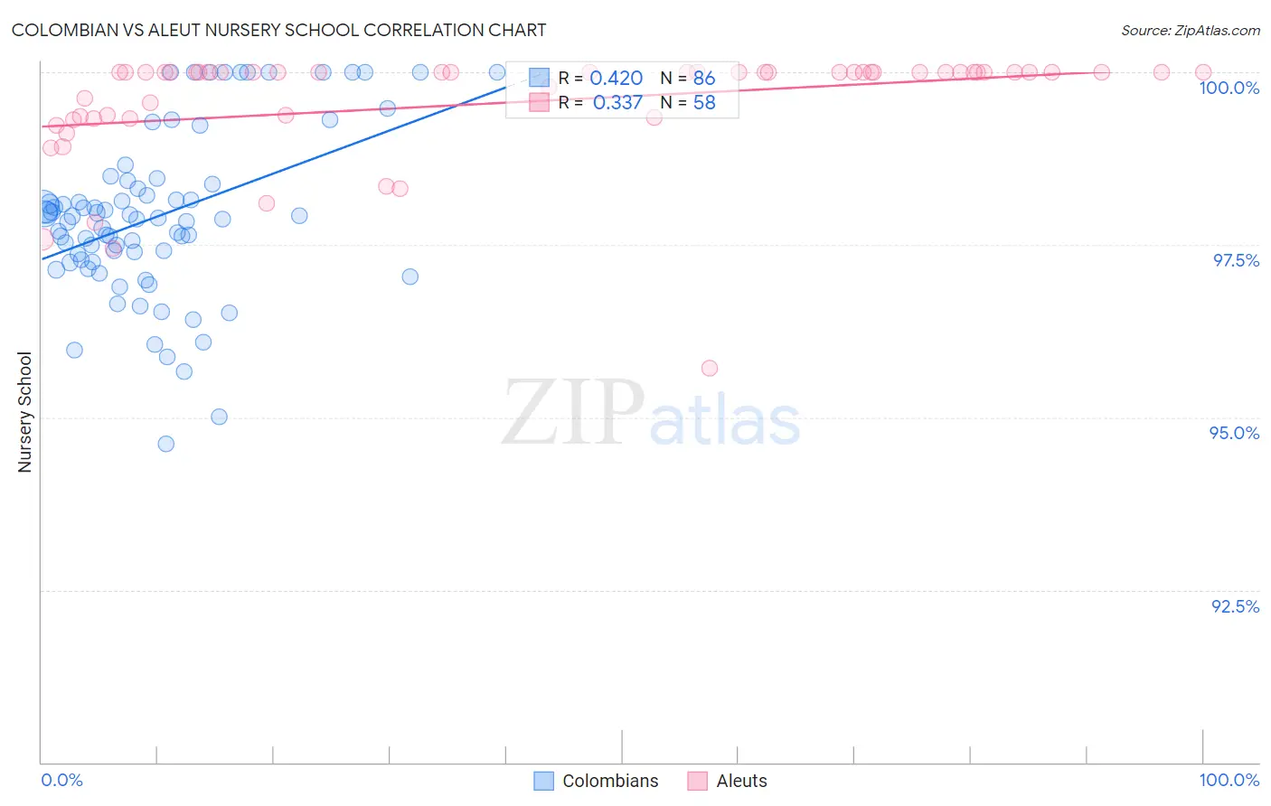 Colombian vs Aleut Nursery School