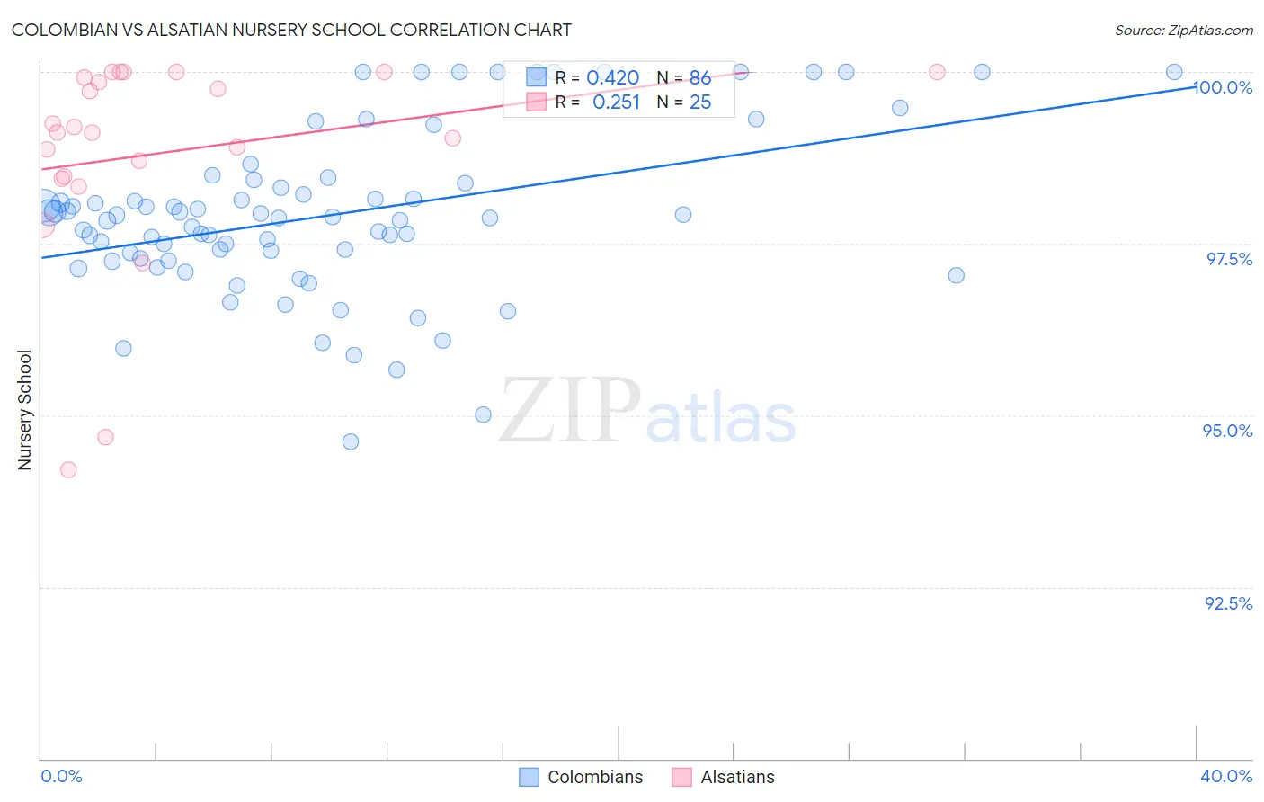 Colombian vs Alsatian Nursery School